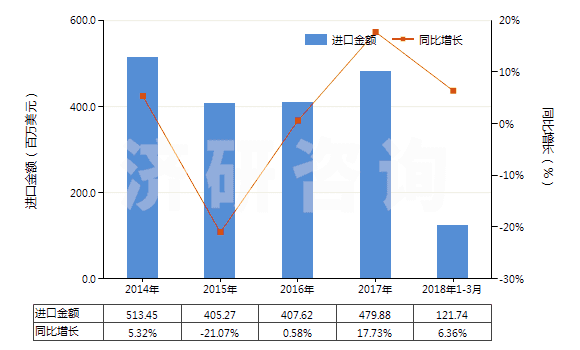 2014-2018年3月中國非離子型有機表面活性劑(不論是否零售包裝,肥皂除外)(HS34021300)進口總額及增速統(tǒng)計